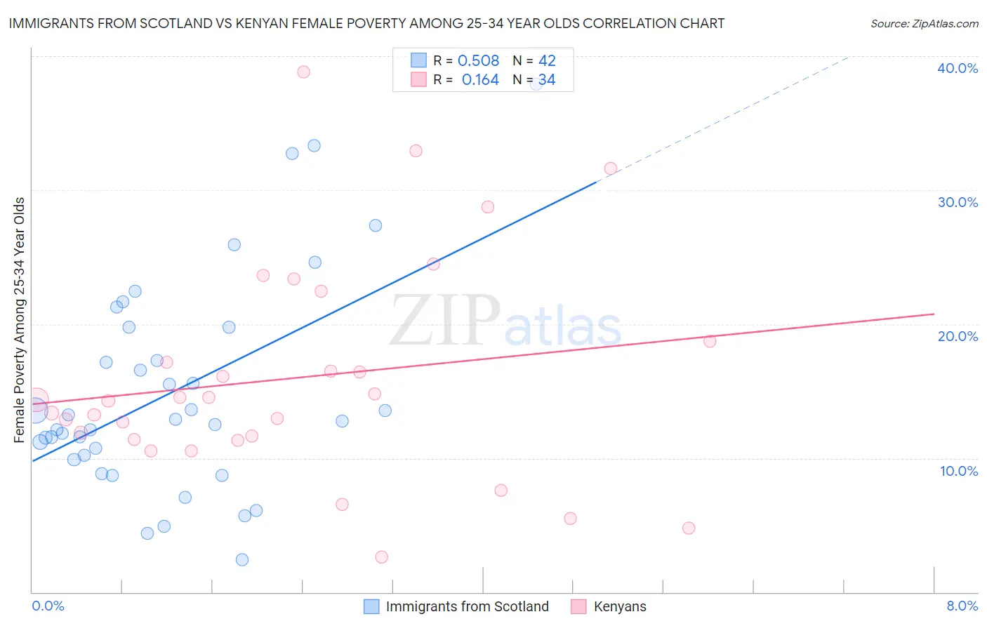 Immigrants from Scotland vs Kenyan Female Poverty Among 25-34 Year Olds