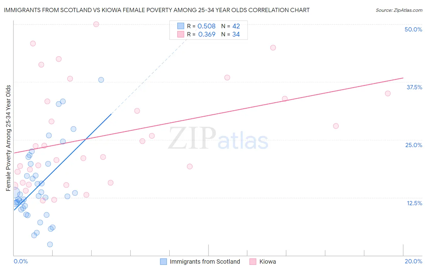 Immigrants from Scotland vs Kiowa Female Poverty Among 25-34 Year Olds