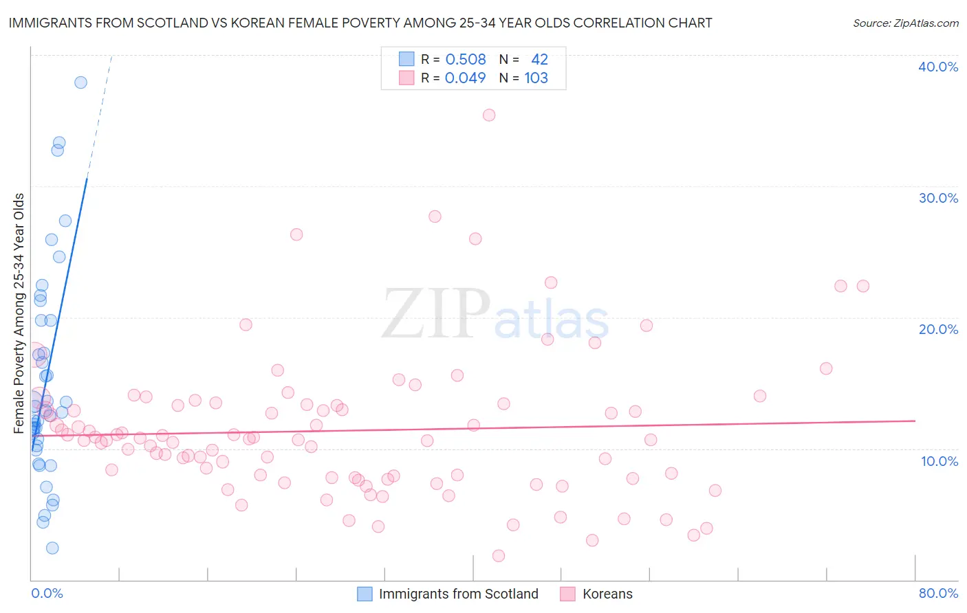Immigrants from Scotland vs Korean Female Poverty Among 25-34 Year Olds
