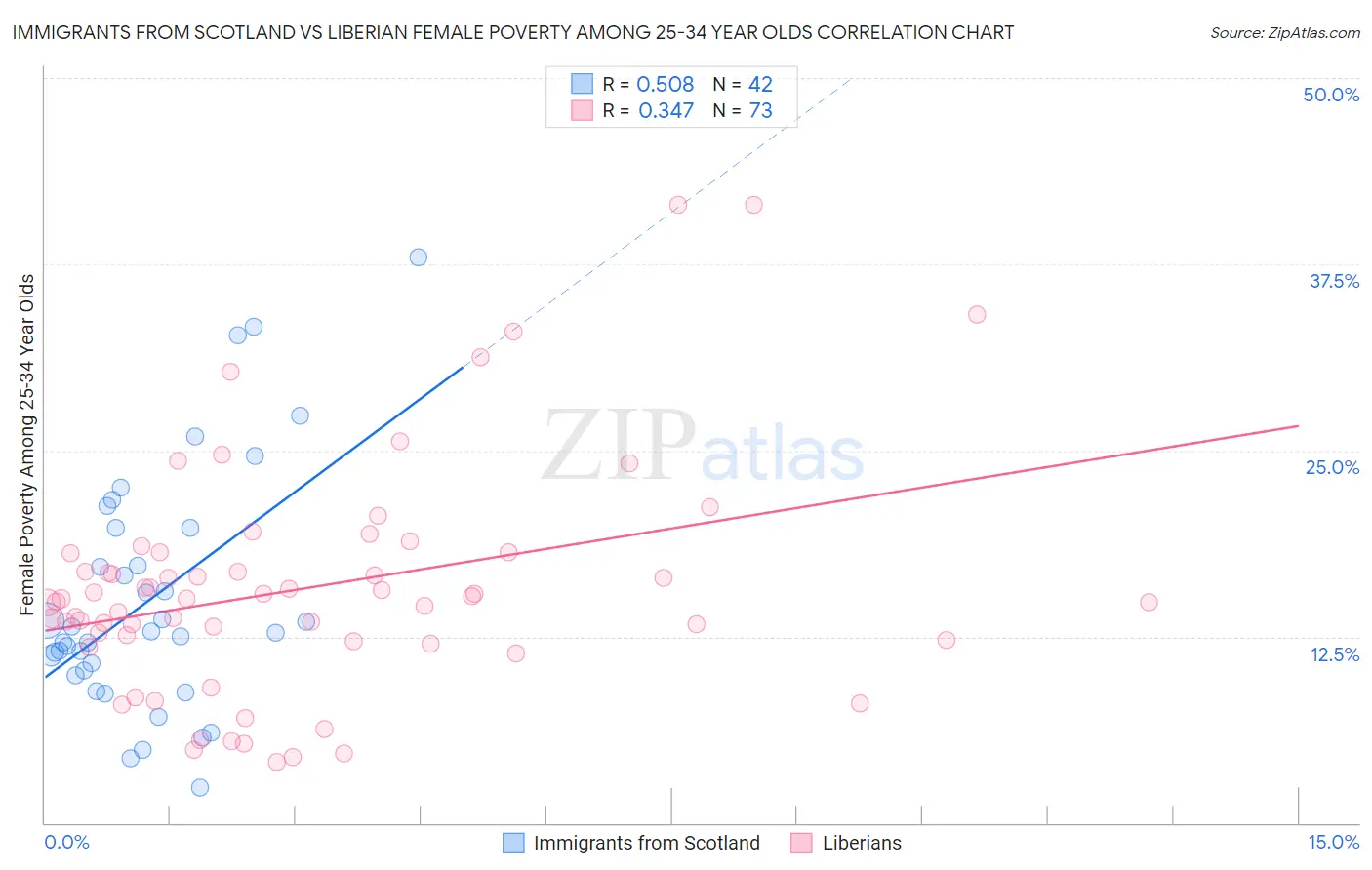 Immigrants from Scotland vs Liberian Female Poverty Among 25-34 Year Olds