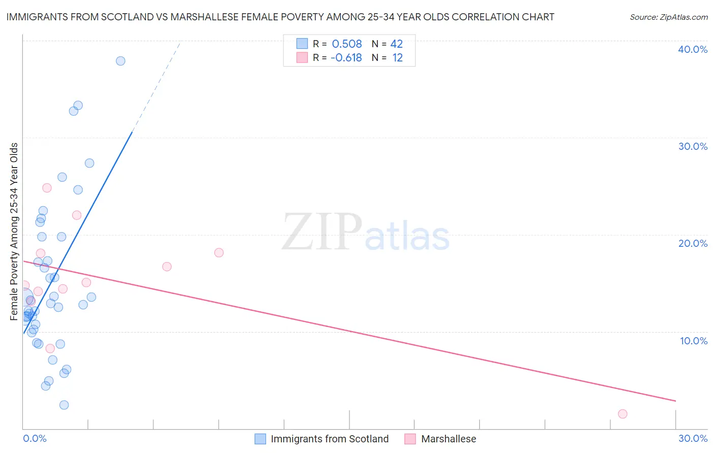 Immigrants from Scotland vs Marshallese Female Poverty Among 25-34 Year Olds