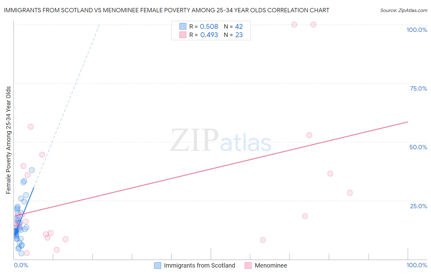 Immigrants from Scotland vs Menominee Female Poverty Among 25-34 Year Olds