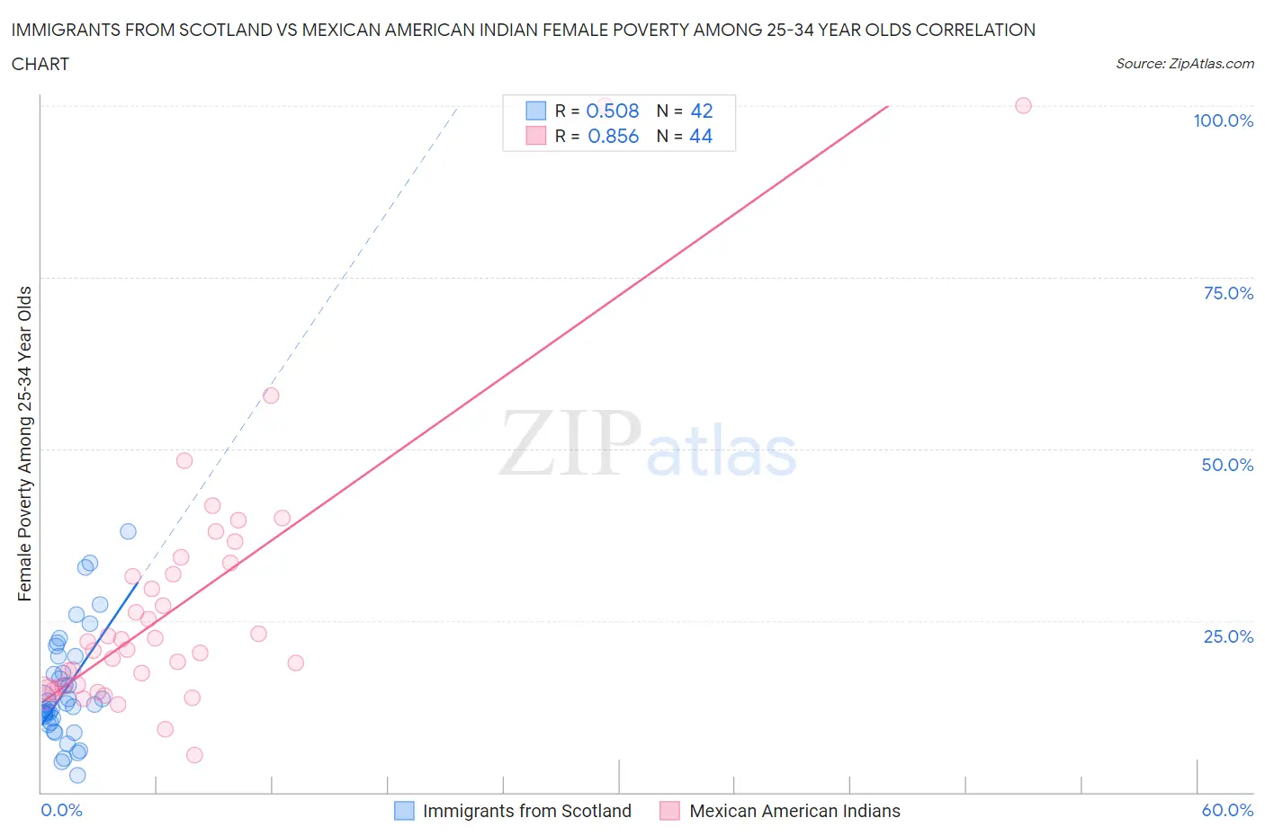 Immigrants from Scotland vs Mexican American Indian Female Poverty Among 25-34 Year Olds