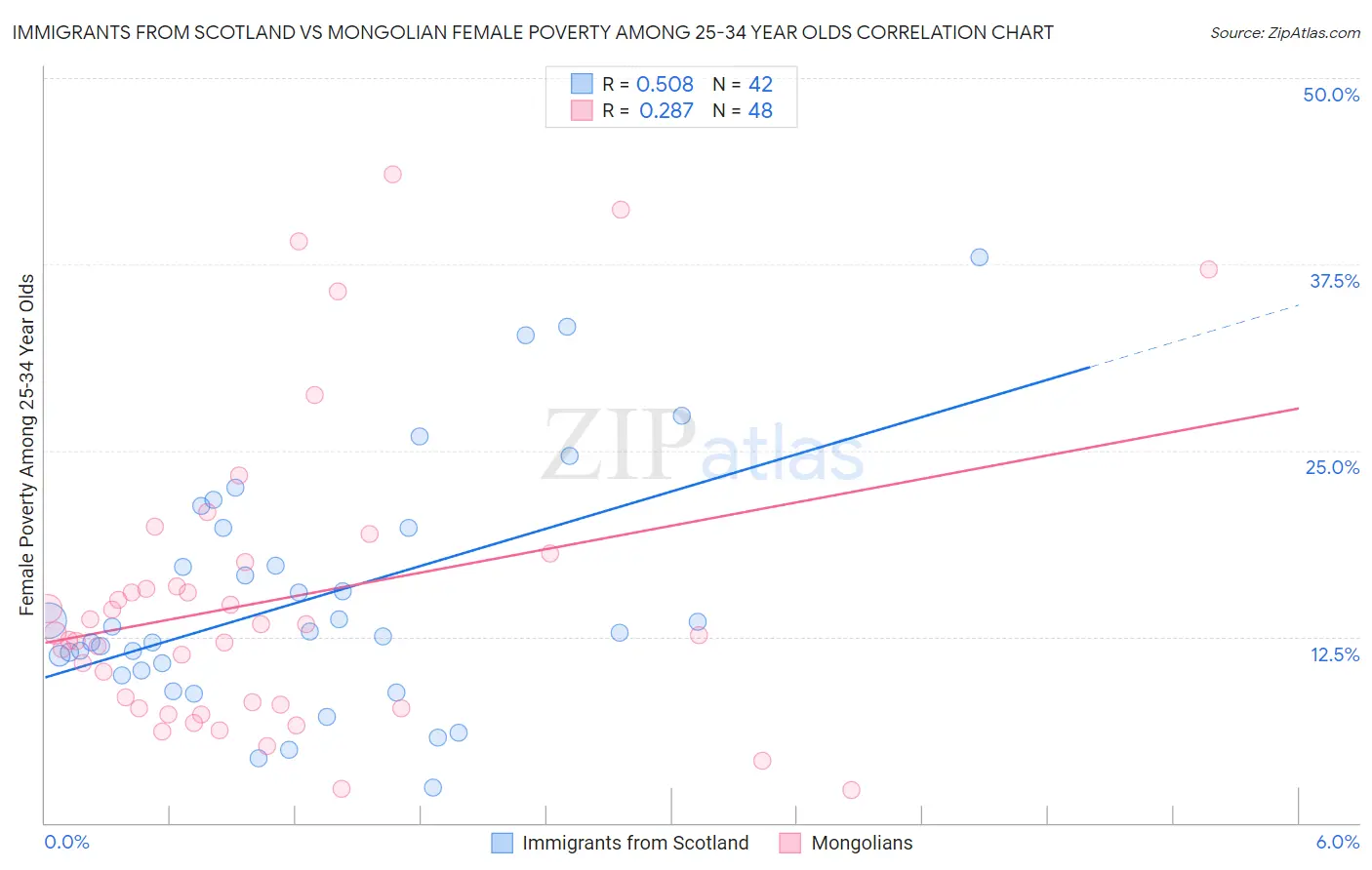 Immigrants from Scotland vs Mongolian Female Poverty Among 25-34 Year Olds