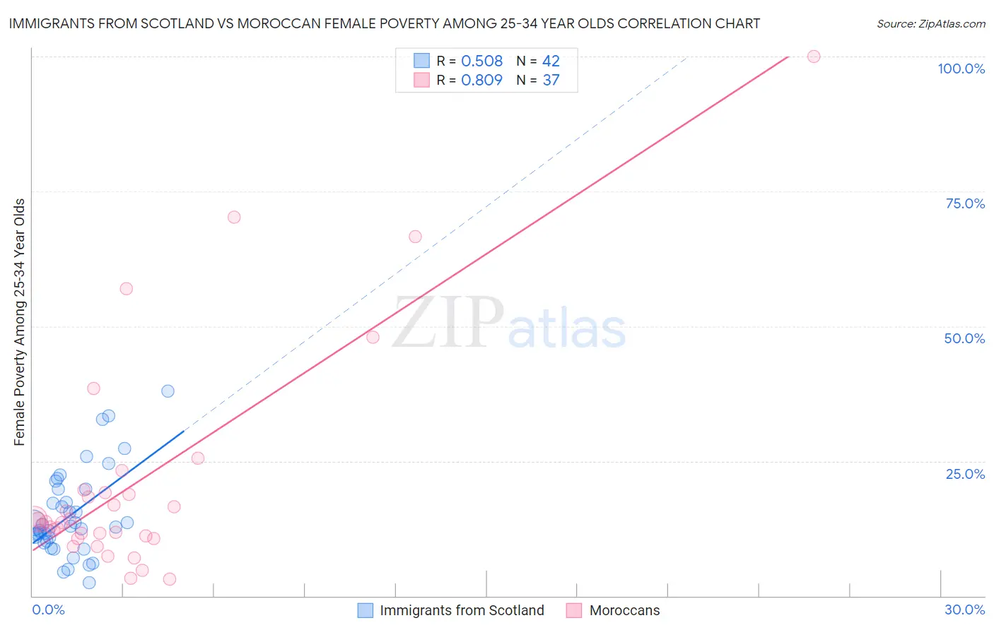 Immigrants from Scotland vs Moroccan Female Poverty Among 25-34 Year Olds