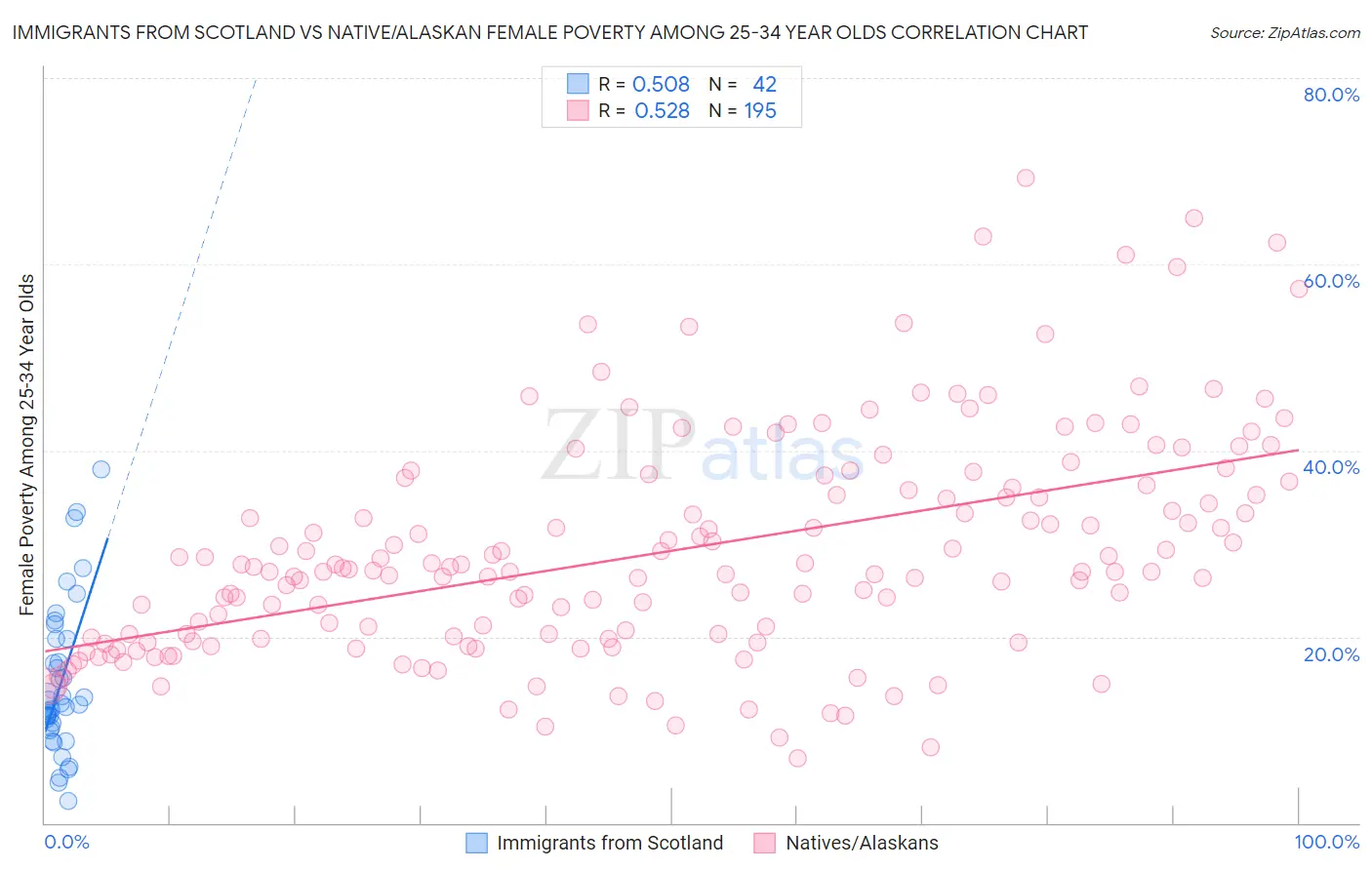 Immigrants from Scotland vs Native/Alaskan Female Poverty Among 25-34 Year Olds