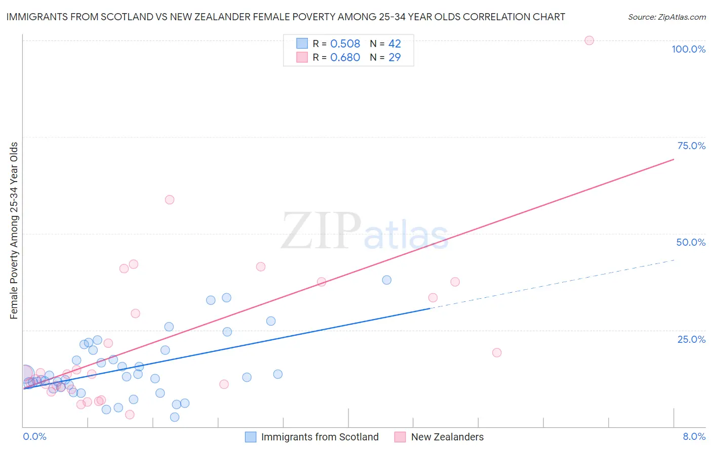 Immigrants from Scotland vs New Zealander Female Poverty Among 25-34 Year Olds