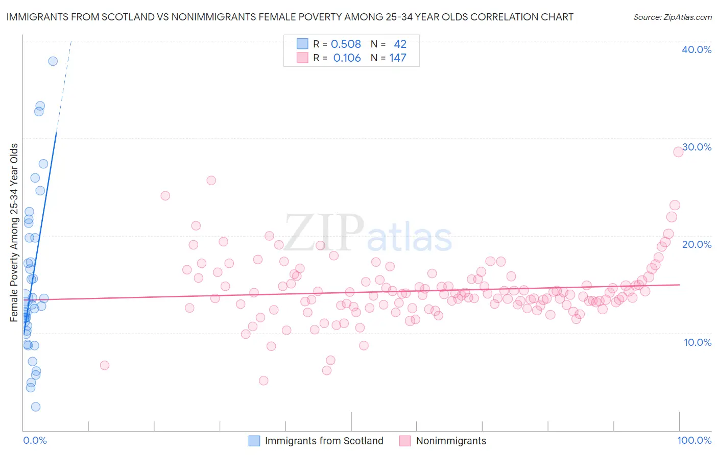 Immigrants from Scotland vs Nonimmigrants Female Poverty Among 25-34 Year Olds