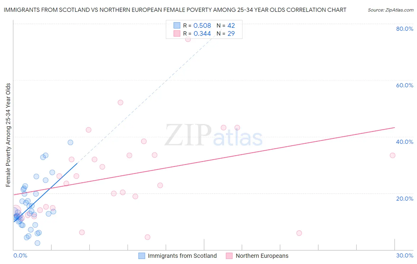 Immigrants from Scotland vs Northern European Female Poverty Among 25-34 Year Olds