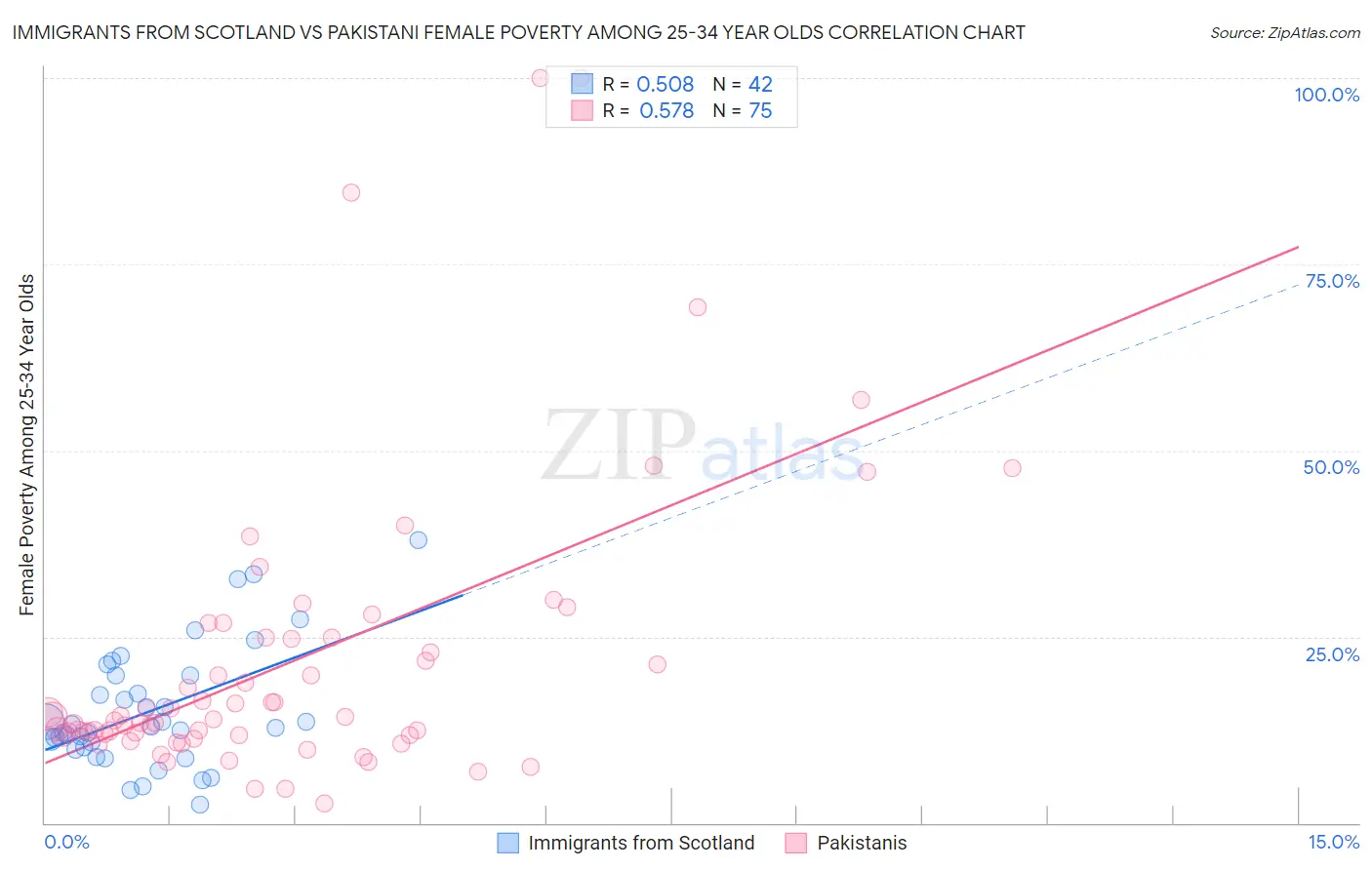 Immigrants from Scotland vs Pakistani Female Poverty Among 25-34 Year Olds