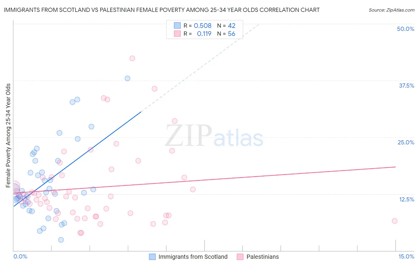 Immigrants from Scotland vs Palestinian Female Poverty Among 25-34 Year Olds