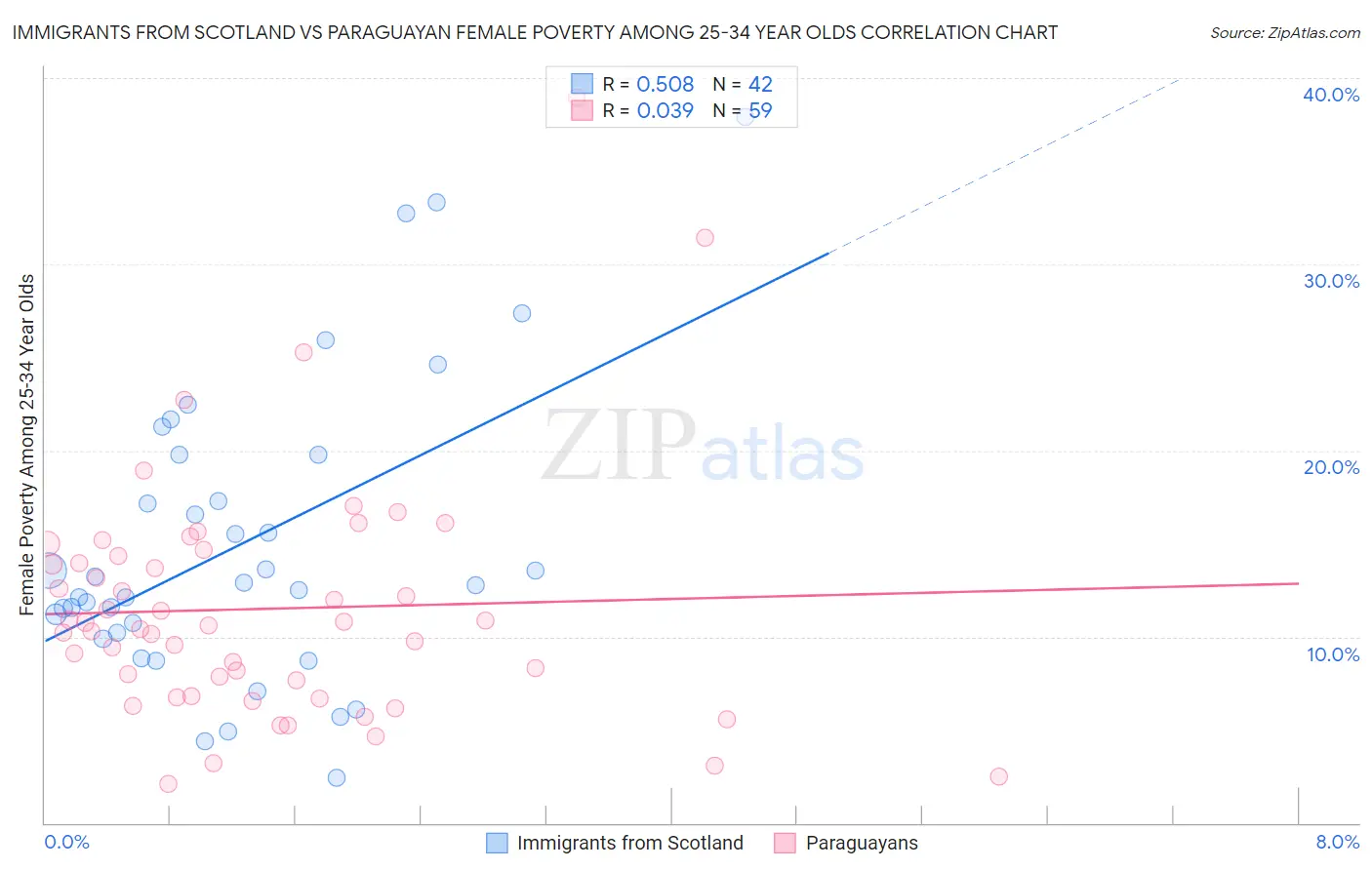 Immigrants from Scotland vs Paraguayan Female Poverty Among 25-34 Year Olds