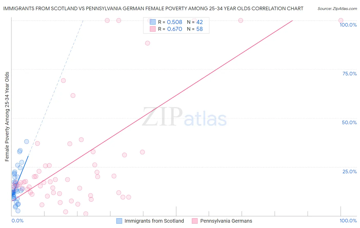 Immigrants from Scotland vs Pennsylvania German Female Poverty Among 25-34 Year Olds