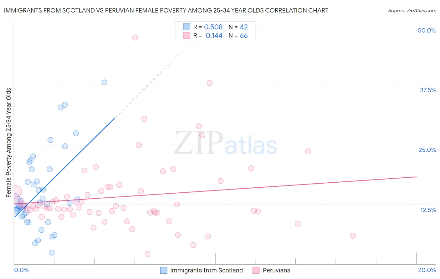 Immigrants from Scotland vs Peruvian Female Poverty Among 25-34 Year Olds