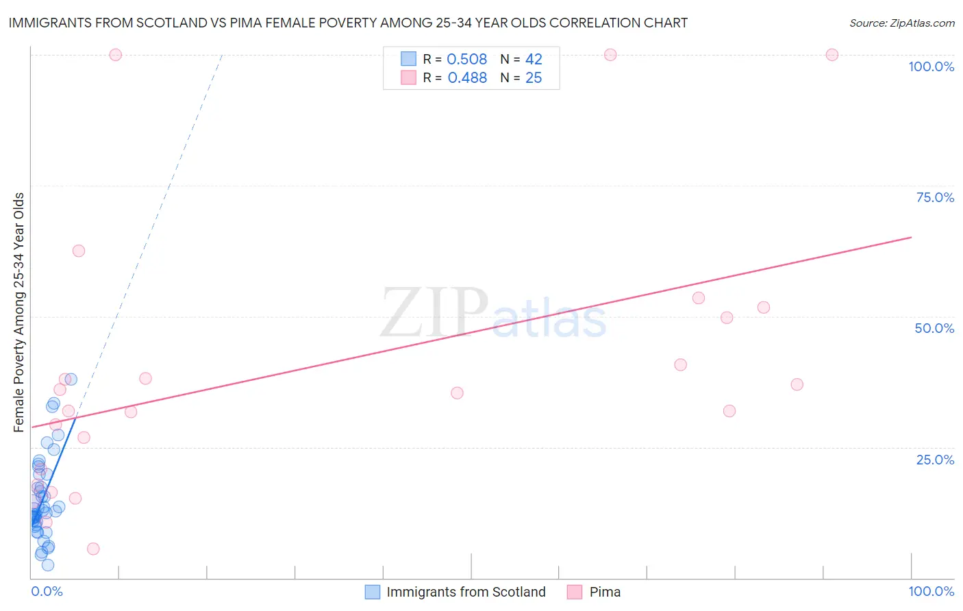 Immigrants from Scotland vs Pima Female Poverty Among 25-34 Year Olds