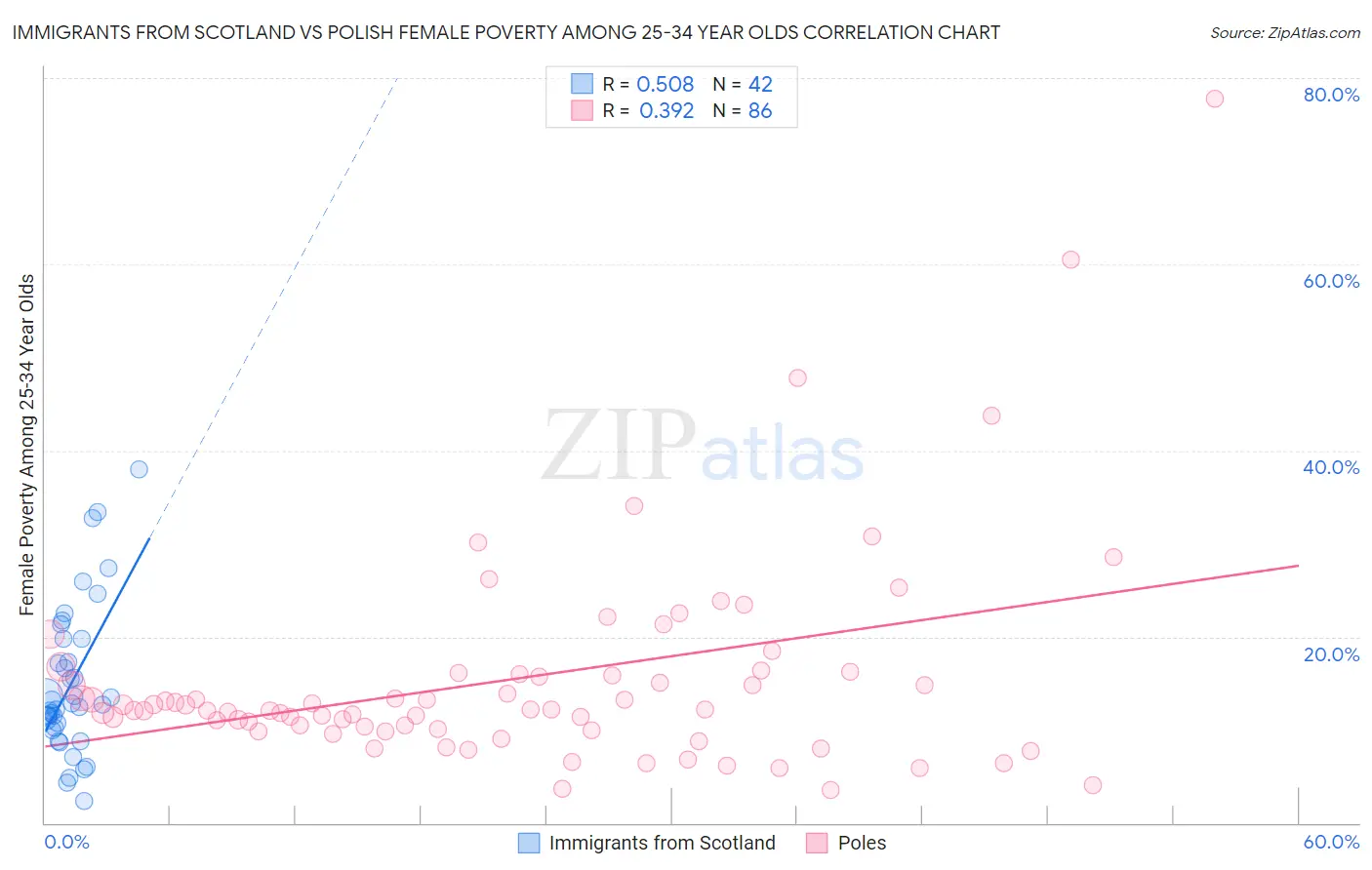 Immigrants from Scotland vs Polish Female Poverty Among 25-34 Year Olds