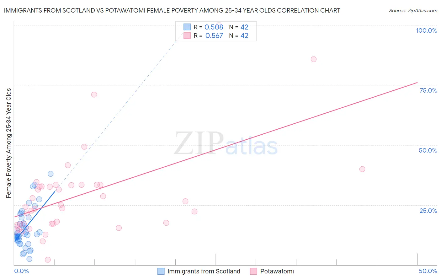 Immigrants from Scotland vs Potawatomi Female Poverty Among 25-34 Year Olds