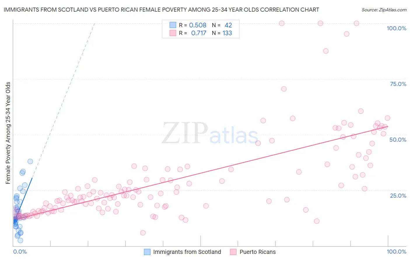 Immigrants from Scotland vs Puerto Rican Female Poverty Among 25-34 Year Olds