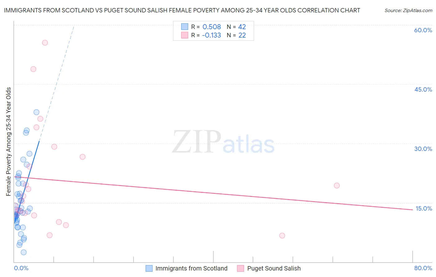 Immigrants from Scotland vs Puget Sound Salish Female Poverty Among 25-34 Year Olds