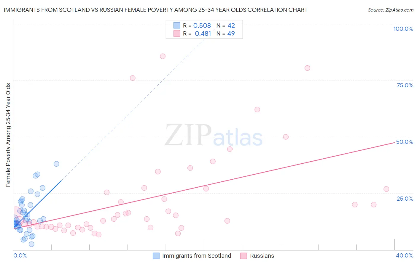 Immigrants from Scotland vs Russian Female Poverty Among 25-34 Year Olds