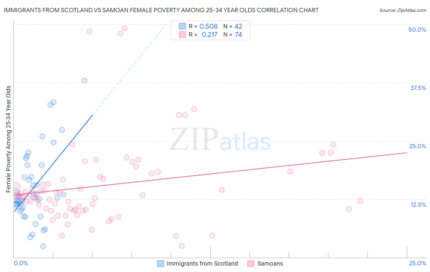 Immigrants from Scotland vs Samoan Female Poverty Among 25-34 Year Olds