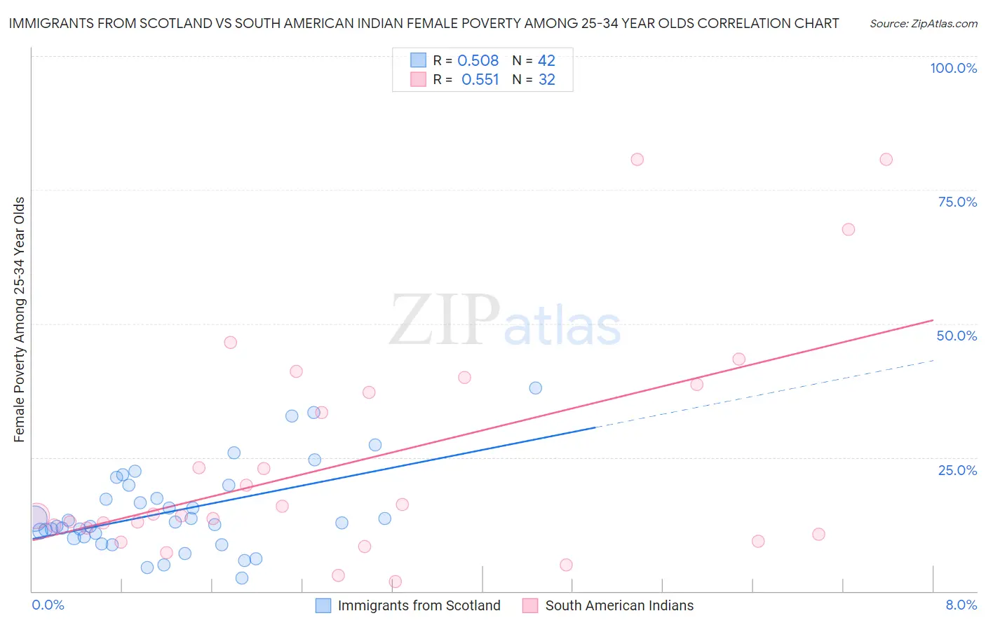 Immigrants from Scotland vs South American Indian Female Poverty Among 25-34 Year Olds