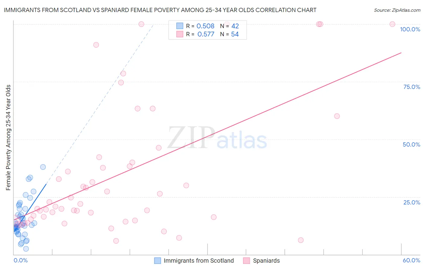 Immigrants from Scotland vs Spaniard Female Poverty Among 25-34 Year Olds