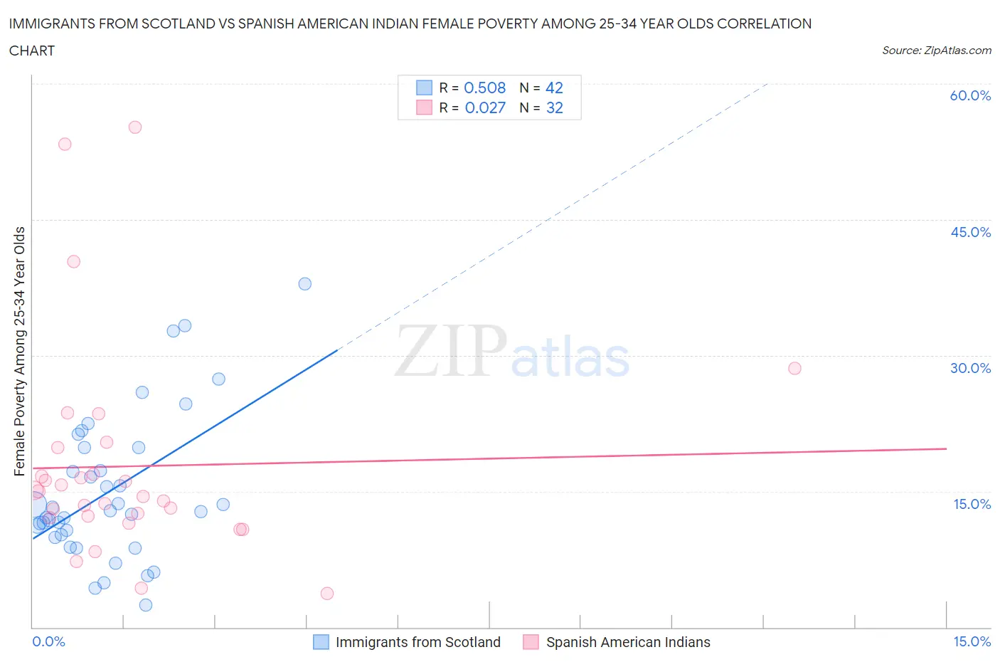 Immigrants from Scotland vs Spanish American Indian Female Poverty Among 25-34 Year Olds