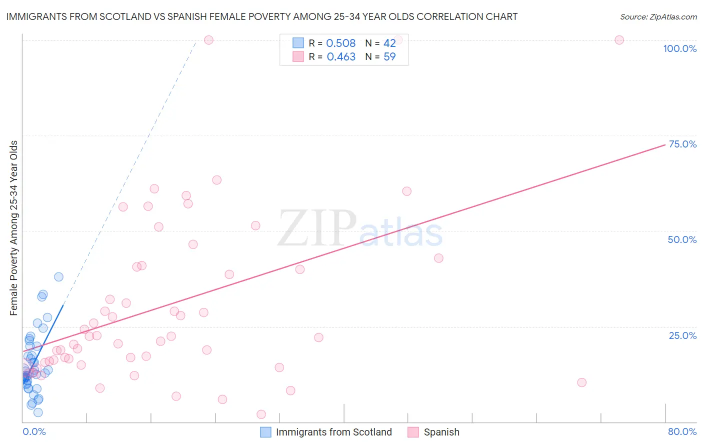 Immigrants from Scotland vs Spanish Female Poverty Among 25-34 Year Olds