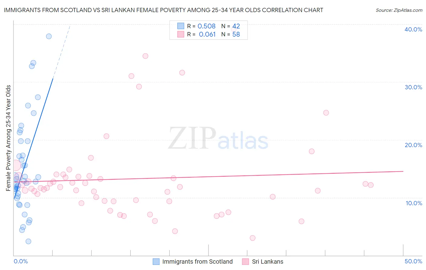 Immigrants from Scotland vs Sri Lankan Female Poverty Among 25-34 Year Olds