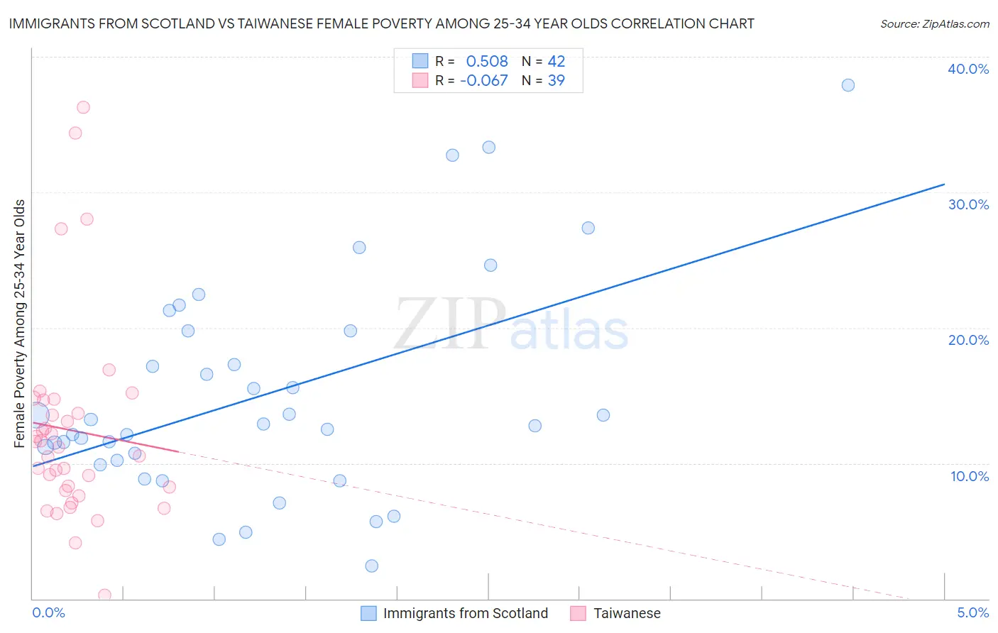 Immigrants from Scotland vs Taiwanese Female Poverty Among 25-34 Year Olds