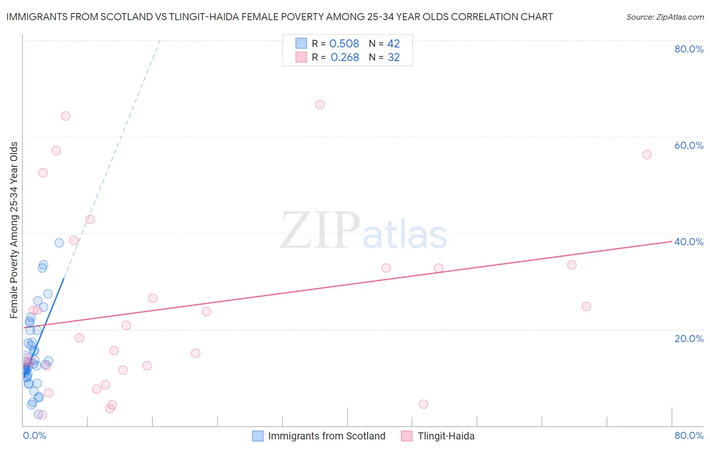 Immigrants from Scotland vs Tlingit-Haida Female Poverty Among 25-34 Year Olds