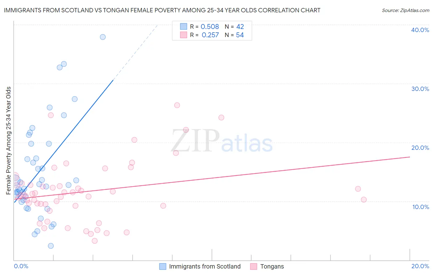 Immigrants from Scotland vs Tongan Female Poverty Among 25-34 Year Olds