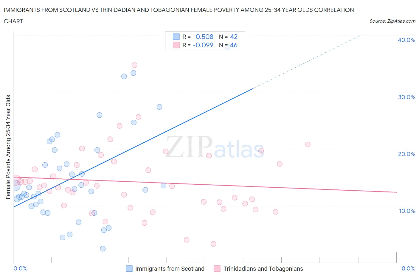 Immigrants from Scotland vs Trinidadian and Tobagonian Female Poverty Among 25-34 Year Olds