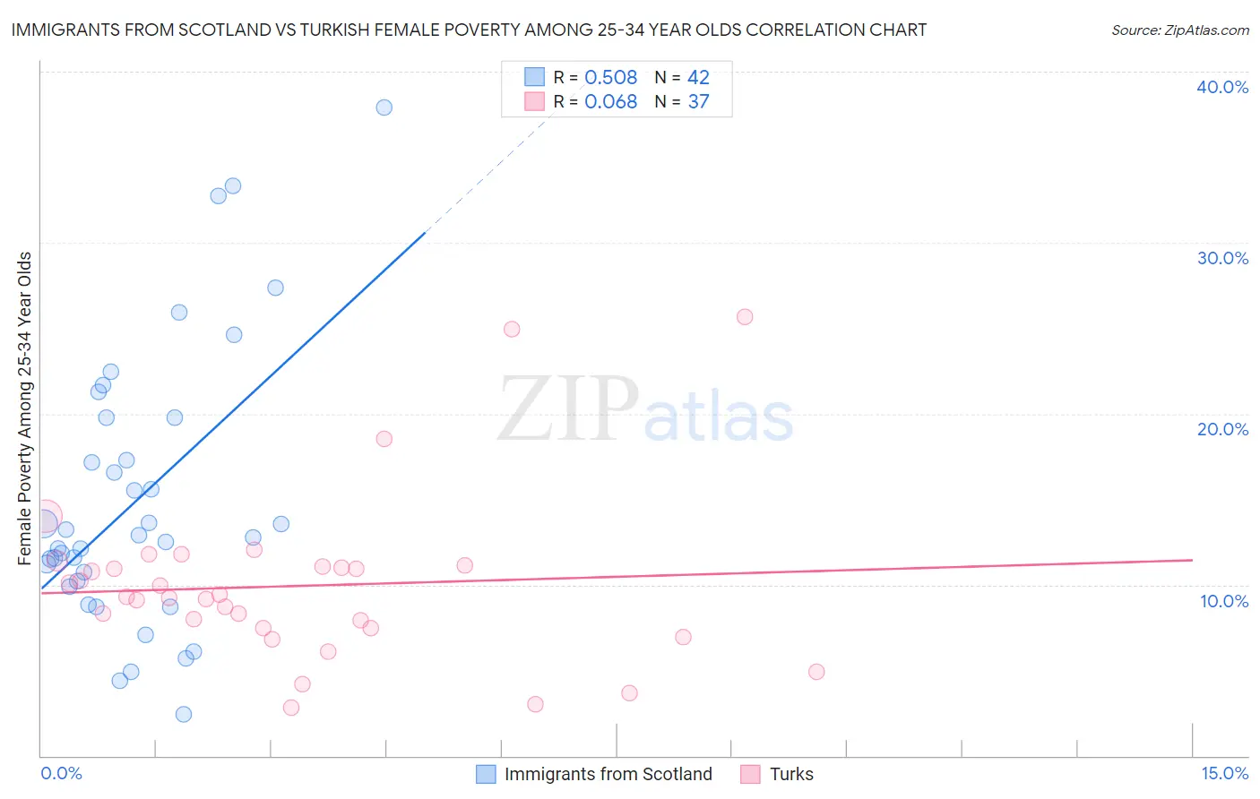 Immigrants from Scotland vs Turkish Female Poverty Among 25-34 Year Olds