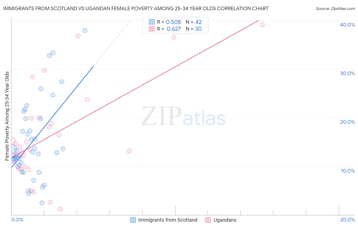 Immigrants from Scotland vs Ugandan Female Poverty Among 25-34 Year Olds