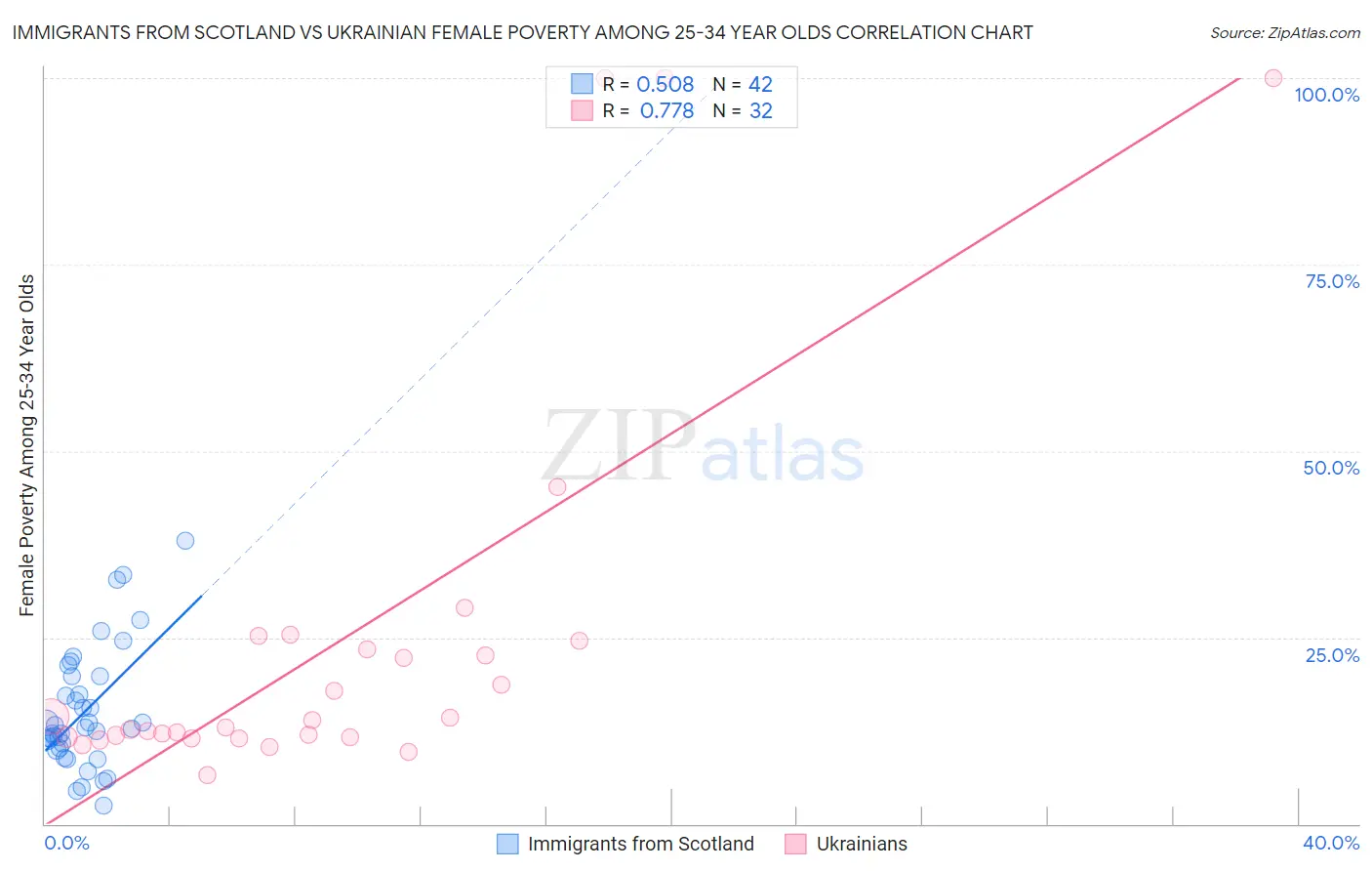 Immigrants from Scotland vs Ukrainian Female Poverty Among 25-34 Year Olds