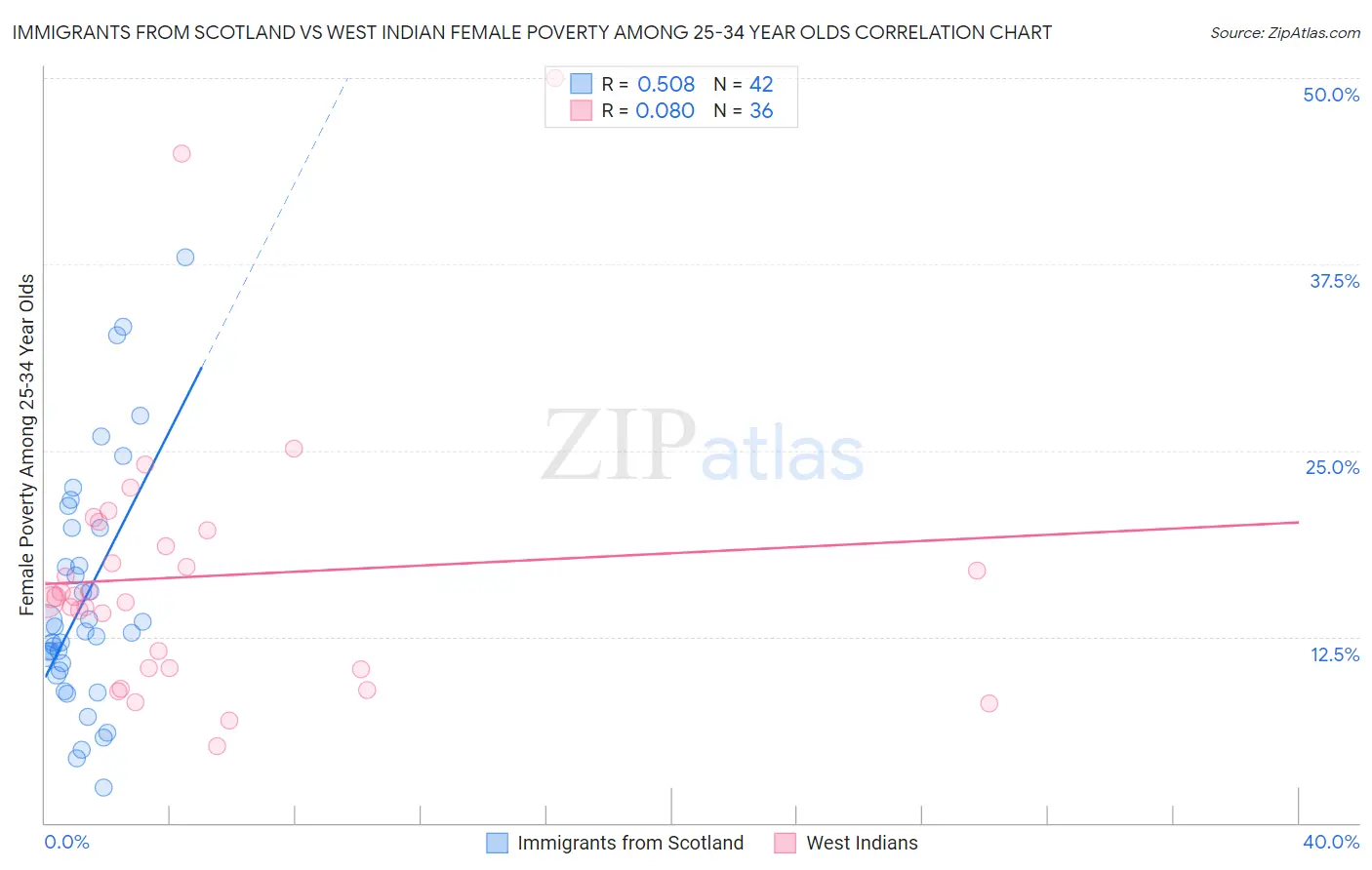 Immigrants from Scotland vs West Indian Female Poverty Among 25-34 Year Olds