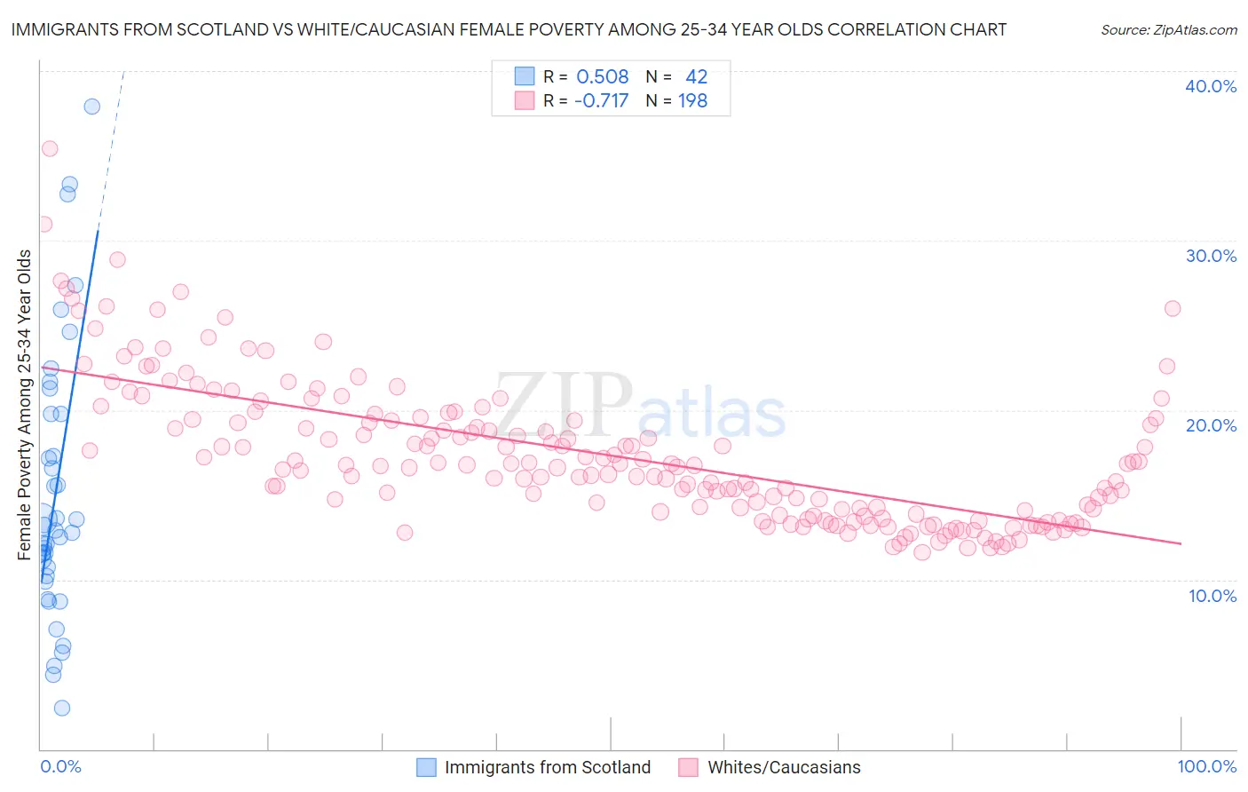 Immigrants from Scotland vs White/Caucasian Female Poverty Among 25-34 Year Olds