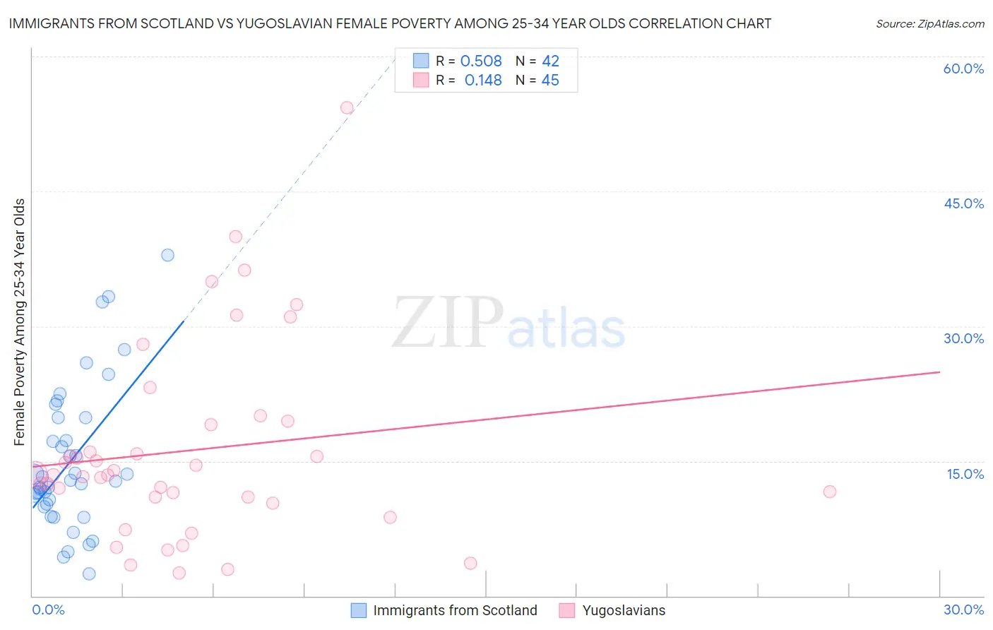 Immigrants from Scotland vs Yugoslavian Female Poverty Among 25-34 Year Olds