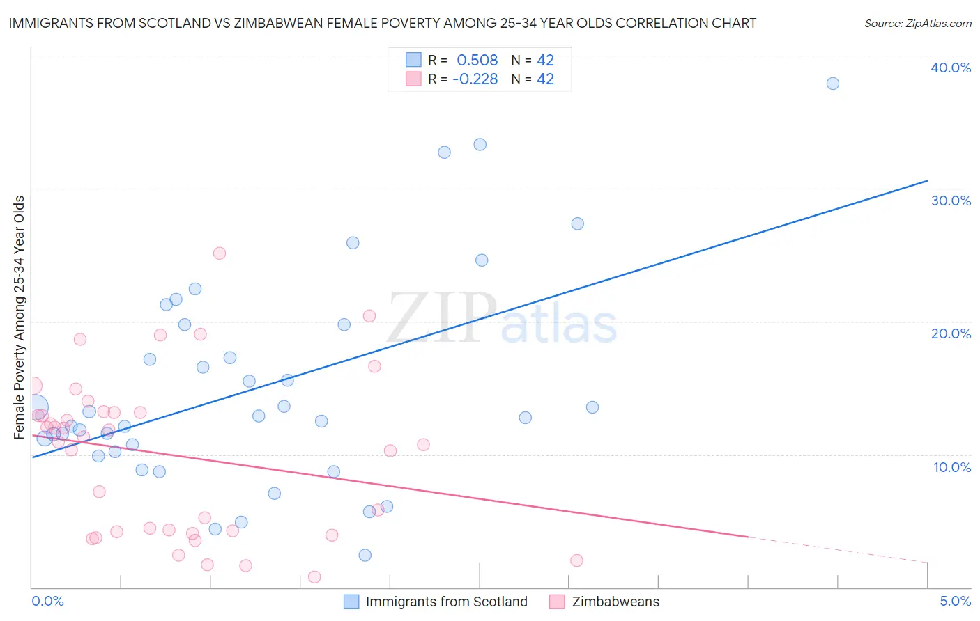 Immigrants from Scotland vs Zimbabwean Female Poverty Among 25-34 Year Olds