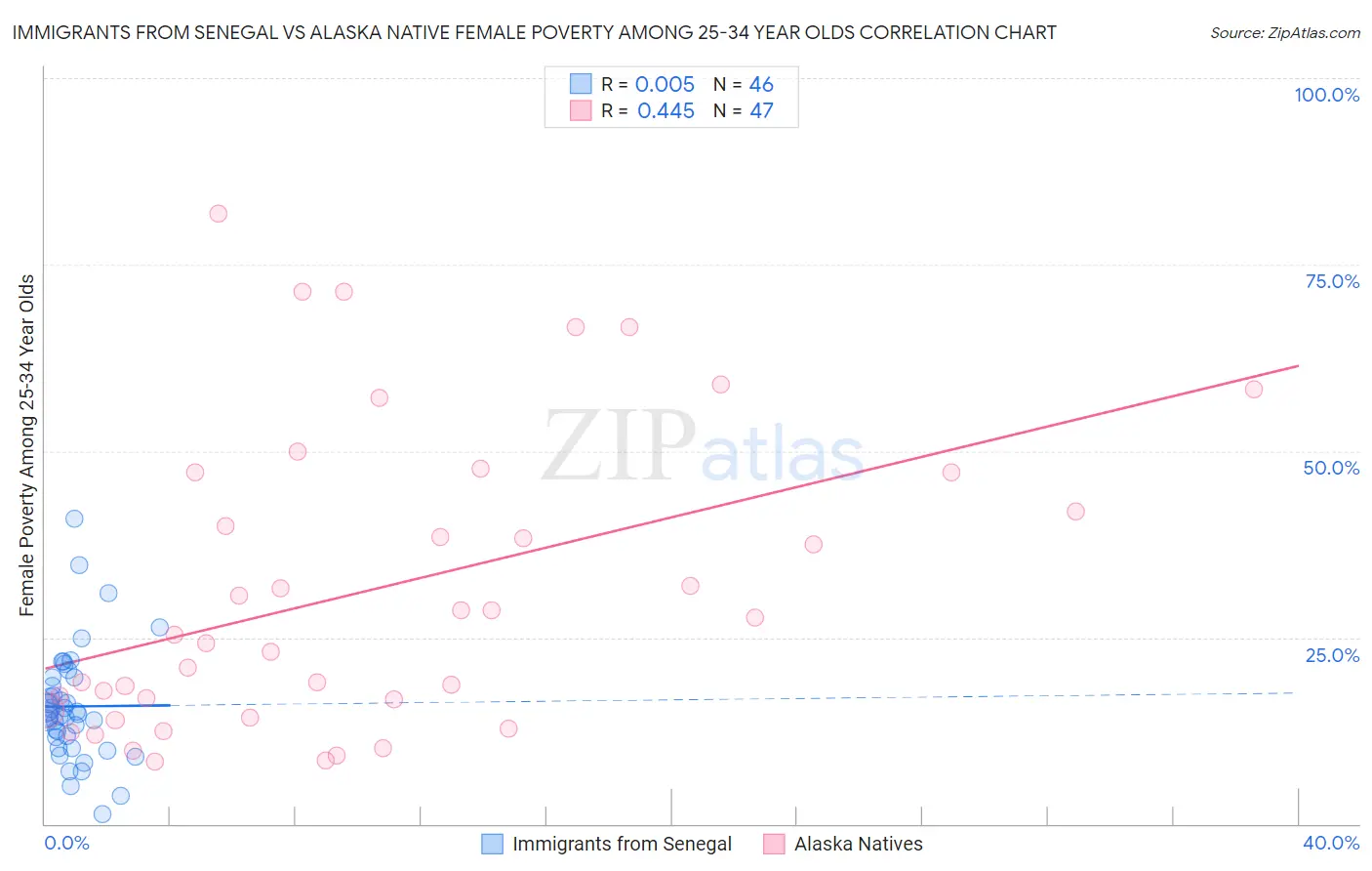 Immigrants from Senegal vs Alaska Native Female Poverty Among 25-34 Year Olds