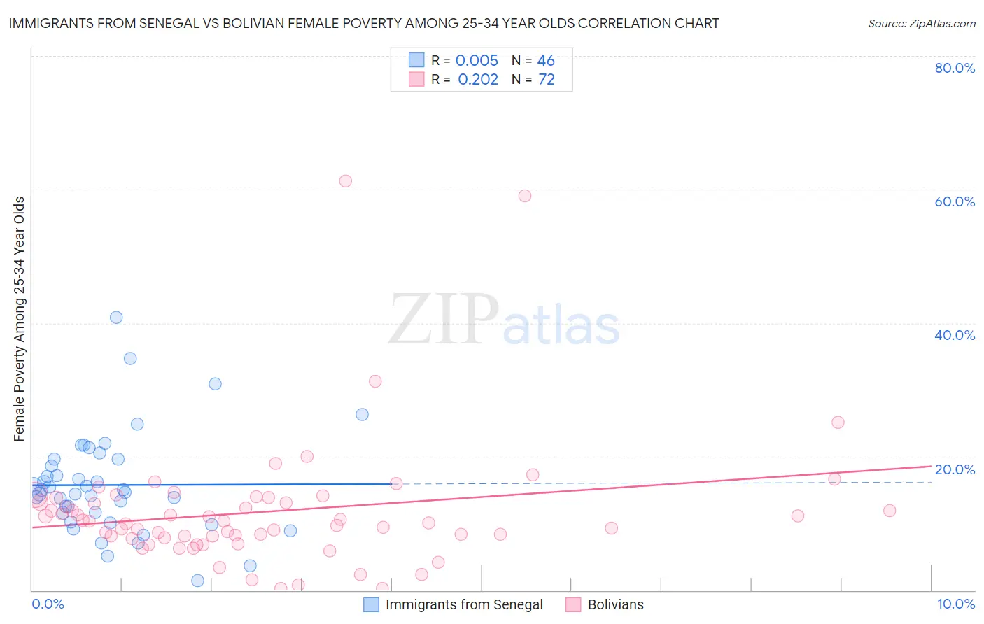 Immigrants from Senegal vs Bolivian Female Poverty Among 25-34 Year Olds