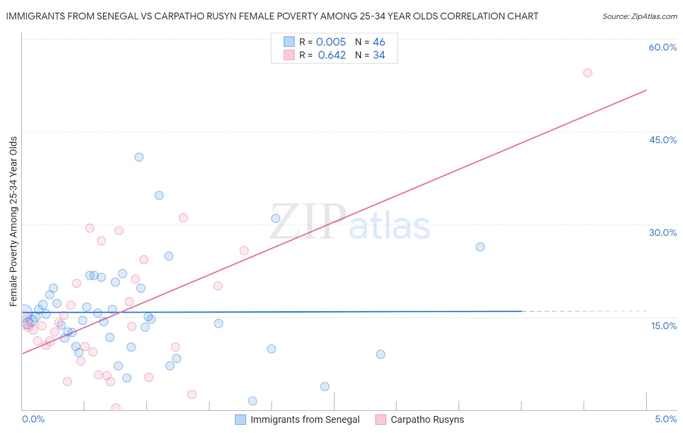 Immigrants from Senegal vs Carpatho Rusyn Female Poverty Among 25-34 Year Olds