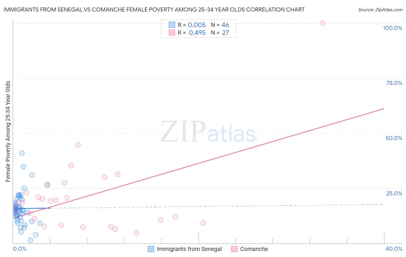 Immigrants from Senegal vs Comanche Female Poverty Among 25-34 Year Olds