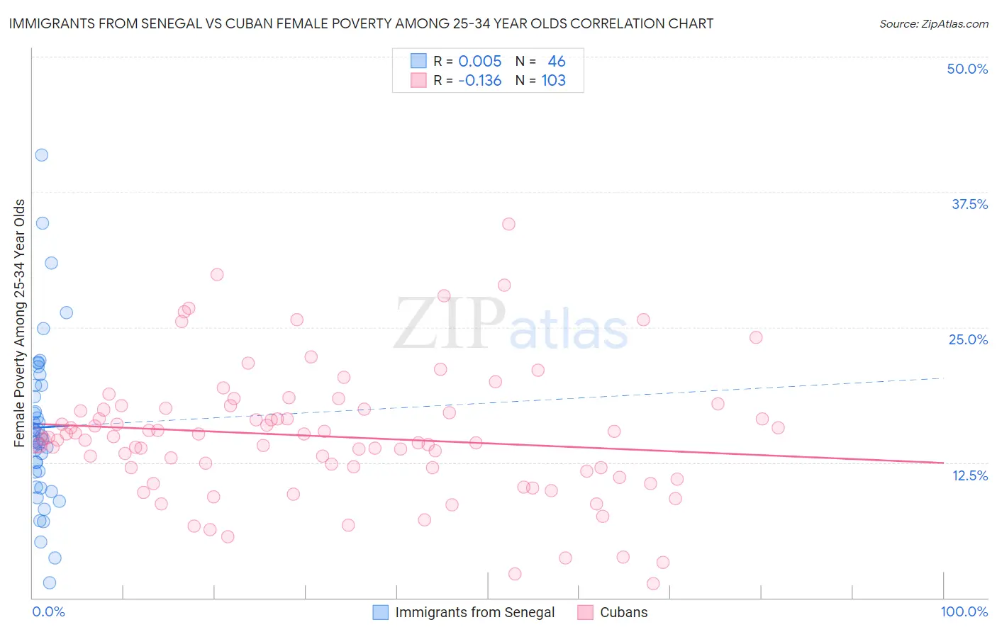 Immigrants from Senegal vs Cuban Female Poverty Among 25-34 Year Olds