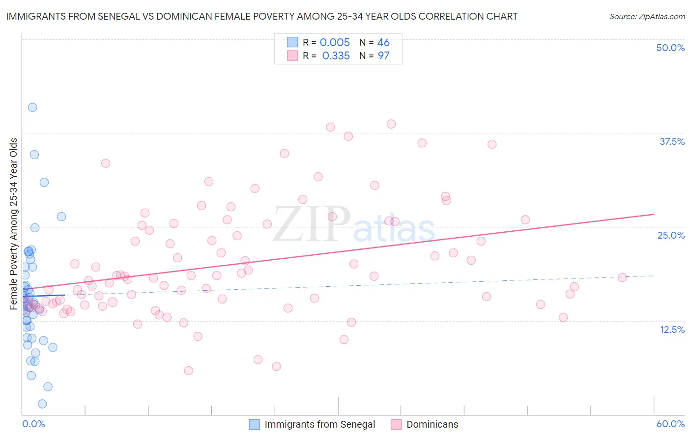 Immigrants from Senegal vs Dominican Female Poverty Among 25-34 Year Olds