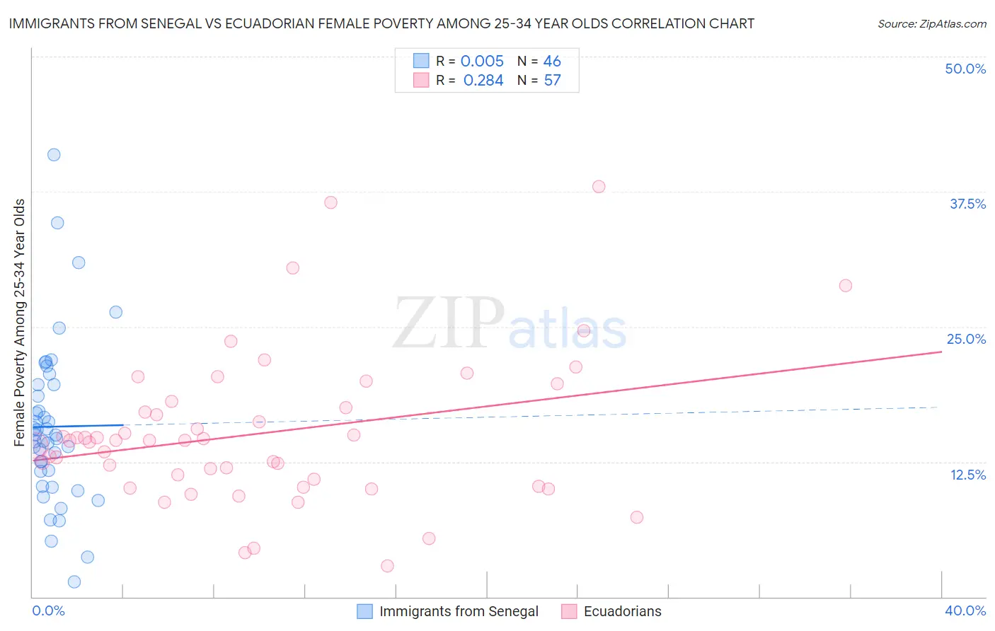 Immigrants from Senegal vs Ecuadorian Female Poverty Among 25-34 Year Olds