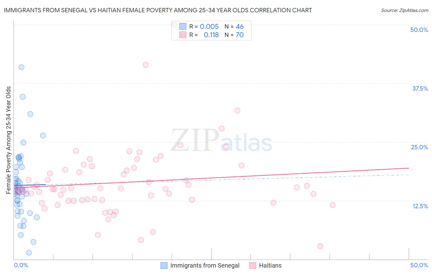 Immigrants from Senegal vs Haitian Female Poverty Among 25-34 Year Olds