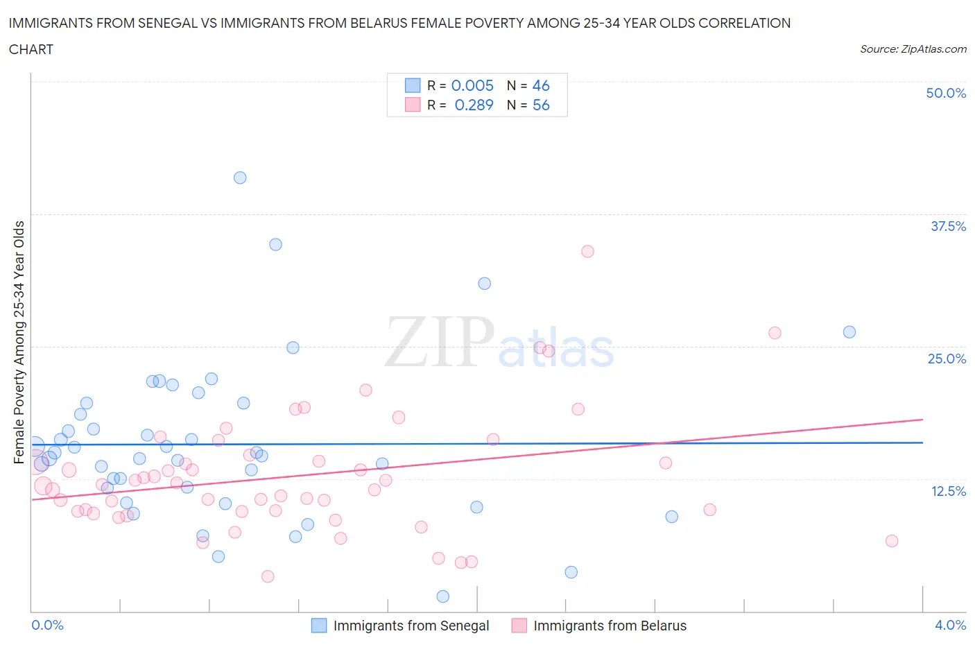 Immigrants from Senegal vs Immigrants from Belarus Female Poverty Among 25-34 Year Olds